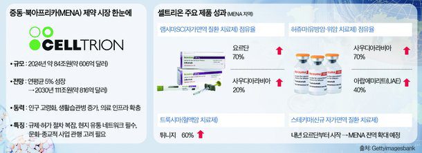 “북아프리카·중동 진출로 새 역사 쓰는 K바이오 산업”
