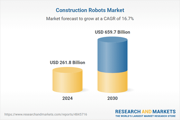 2030년 세계 건설 로봇 시장, 6597억 달러 규모로 급성장 전망